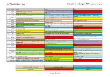  Hot topics across Europe in 2015 http://tinyurl.com/p5qpaff  EBU / EuroDIG Open Forum No  Country