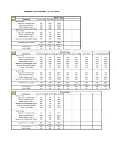 SUMMARY OF WATER SUPPLY ALLOCATIONS  Year[removed]Contractors