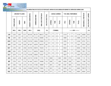 MONTHLY TRAFFIC AND OPERATING STATISTICS OF SPICEJET AIRWAYS ON SCHEDULED DOMESTIC SERVICES DURINGWEIGHT LOAD FACTOR AVAILABLE TONNE KMS