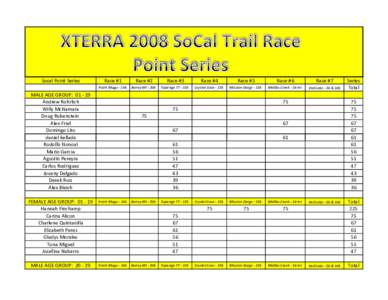 Socal Point Series   MALE AGE GROUP:  01 ‐ 19 Andrew Rohrlich Willy McNamara