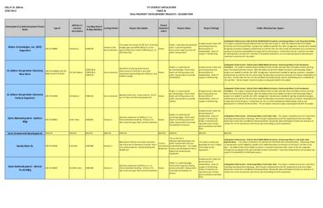 City of St. Albans[removed]TIF DISTRICT APPLICATION TABLE 6L REAL PROPERTY DEVELOPMENT PROJECTS - DESCRIPTION