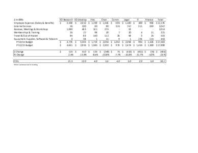$	
  in	
  000s Employee	
  Expenses	
  (Salary	
  &	
  Benefits) External	
  Services Reviews,	
  Meetings	
  &	
  Workshops Memberships	
  &	
  Training Travel	
  &	
  Out-­‐of-­‐Pocket