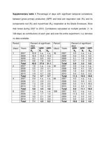 Supplementary table 1 Percentage of days with significant temporal correlations between gross primary production (GPP) and total soil respiration rate (Rs) and its components root (Rr) and mycorrhizal (Rm) respiration at