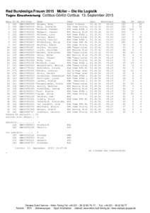 Rad Bundesliga Frauen 2015 Müller – Die lila Logistik Tages Einzelwertung Cottbus-Görlitz-Cottbus 13. September 2015 Rang St-Nr.UCI-CodeGER19880505GER19860610GER19961101