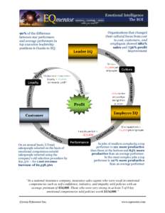 Emotional Intelligence The ROI 90% of the difference between star performers and average performers in