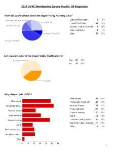 2014 UVRC Membership Survey Results- 58 Responses  1 Website
