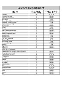 Science Department Item Lab Tables Hotplates (non-coil) Infrared Thermometers Heat Lamps