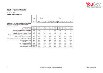 YouGov Survey Results Sample Size: 2024 Fieldwork: 16th - 18th May 2012