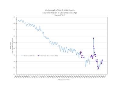 Hydrograph of HAL-1, Hale County Eutaw Formation of Late Cretaceous Age Depth 278 ft 40