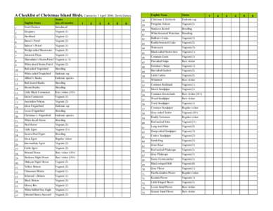 A Checklist of Christmas Island Birds. Current to 1 April[removed]David James. English Name Status (no. of records)