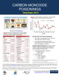 CARBON MONOXIDE POISONINGS December 2014 Figure. ED visits related to unintentional, non-fire-related CO poisoning by month and year, North Carolina