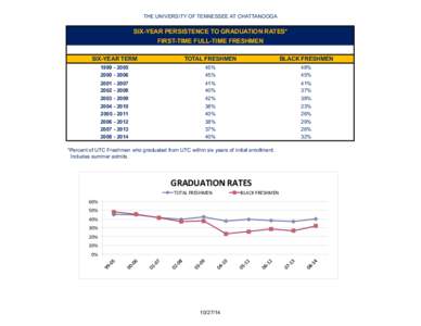 THE UNIVERSITY OF TENNESSEE AT CHATTANOOGA  SIX-YEAR PERSISTENCE TO GRADUATION RATES* FIRST-TIME FULL-TIME FRESHMEN SIX-YEAR TERM