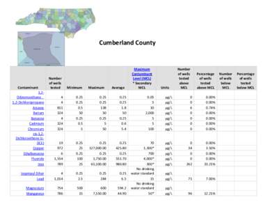 Cumberland County  Contaminant 1,2Dibromoethane 1,2-Dichloropropane Arsenic