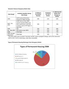 Domestic Violence Emergency Shelter Data    Date Range*  % Going to  Permanent 