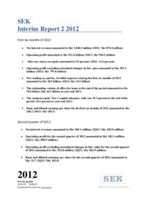 SEK Interim ReportFirst six months of 2012 Net interest revenues amounted to Skr 1,010.5 million (1H11: Skrmillion) Operating profit amounted to Skrmillion (1H11: Skrmillion) After-tax return