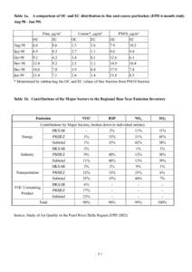 Table 1a. A comparison of OC and EC distribution in fine and coarse particulate (EPD 6-month study Aug 98 - Jan 99) Fine, µg/m3 Coarse*, µg/m3