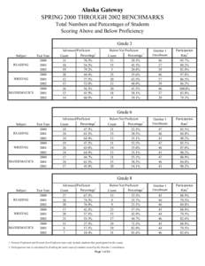 Preliminary District 2002 Benchmarks.xls