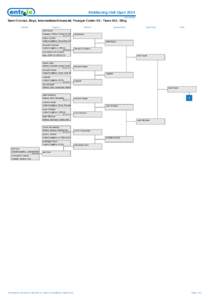 Kickboxing Irish Open 2014 Draw Sheet Semi Contact, Boys, Intermediate/Advanced, Younger Cadet <12 - Years Old, -32kg Round 1