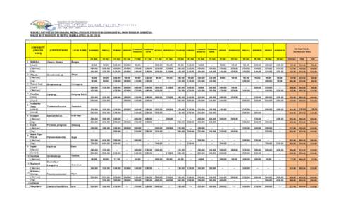 WEEKLY REPORT OF PREVAILING RETAIL PRICE OF FRESH FISH COMMODITIES MONITORED IN SELECTED MAJOR WET MARKETS IN METRO MANILA APRIL 26-30, 2016 COMMODITY (ENGLISH NAME)