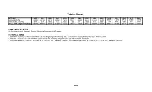 Violation Offenses OFFENSE HARASSMENT 2 OTHER VIOLATIONS(1) TOTAL VIOLATION OFFENSES