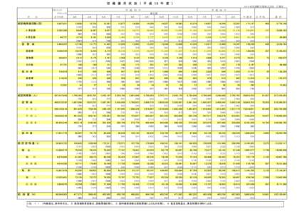 空　港　運　用　状　況　（　平　成　１５　年　度　） NAA 成田国際空港株式会社　広報室 S53.5.21H15.3.31 　までの計  　区　　　分