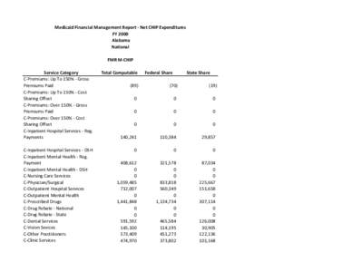 Medicaid Financial Management Report - Net CHIP Expenditures FY 2000 Alabama National FMR M-CHIP Service Category