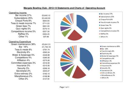 Margate Bowling ClubStatements and Charts of Operating Account Operating Income Bar income 37% Subscriptions 25% Cinque Ports 8% Teas & meals income 7%