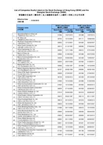 List of Companies Dually Listed on the Stock Exchange of Hong Kong (SEHK) and the Shanghai Stock Exchange (SHSE) 香港聯合交易所（聯交所）及上海證券交易所（上證所）同時上市公司名單 Effecti