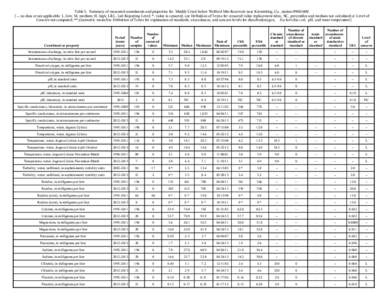 Table 5. Summary of measured constituents and properties for Muddy Creek below Wolford Mtn Reservoir near Kremmling, Co., station[removed] [--, no data or not applicable; L, low; M, medium; H, high; LRL, Lab Reporting Le