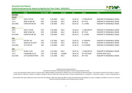 Annual On-Line Reports Fastest Performances for Season by Age/Sex (inc Time Trials[removed] © Harness Racing Australia Inc. This Report is compiled from Australian race meetings only. Report generated[removed]