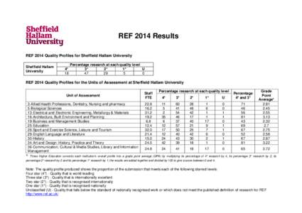 REF 2014 Results REF 2014 Quality Profiles for Sheffield Hallam University Sheffield Hallam University  4*