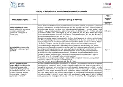 Moduły kształcenia wraz z zakładanymi efektami kształcenia  Moduły kształcenia Warsztat metodyczny badao, pisanie publikacji, przygotowanie