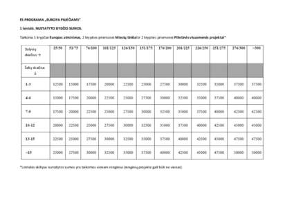 ES PROGRAMA „EUROPA PILIEČIAMS“ 1 lentelė. NUSTATYTO DYDŽIO SUMOS. Taikoma 1 krypčiai Europos atminimas, 2 krypties priemonei Miestų tinklai ir 2 krypties priemonei Pilietinės visuomenės projektai* Dalyvių sk