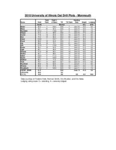 2010 University of Illinois Oat Drill Plots - Monmouth Name Yield  Baker