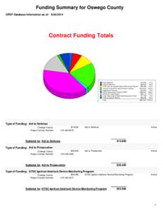 Funding Summary for Oswego County OPDF Database Information as of: [removed]Contract Funding Totals  Aid to Defense