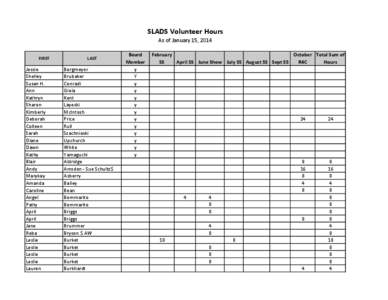 SLADS Volunteer Hours As of January 15, 2014 FIRST Jessie Shelley