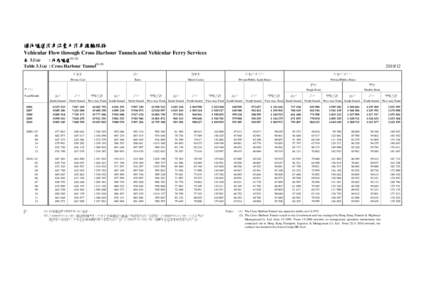過海隧道汽車流量及汽車渡輪服務 Vehicular Flow through Cross Harbour Tunnels and Vehicular Ferry Services 表 3.1(a) : 海底隧道([removed]Table 3.1(a) : Cross Harbour Tunnel(1) (2)