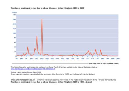 Number of working days lost due to labour disputes; United Kingdom; 1901 to[removed]The historic figures for working days lost are taken from Social Trends 30 and are available on the National Statistics website at www.sta