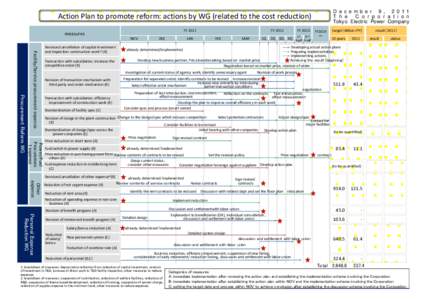 D e c e m b e r 9 , T h e C o r p o r a t i o n Tokyo Electric Power Company  Action Plan to promote reform: actions by WG (related to the cost reduction)