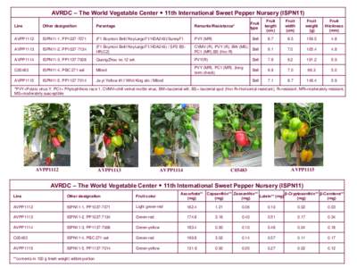 Chemistry / Bell pepper / V / Beta-Carotene / Nutrition / Biology / Potyviridae / Chili peppers / Potato virus Y