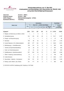 Arbeitsstättenzählung vom 15. Mai 2001 Arbeitsstätten und Beschäftigte nach Abschnitten der ÖNACE 1995 und groben Beschäftigtengrößengruppen Gemeinde: Politischer Bezirk: NUTS 3 Region: