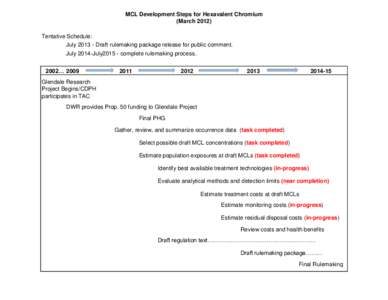 MCL Development Steps for Hexavalent Chromium (March[removed]Tentative Schedule: July[removed]Draft rulemaking package release for public comment. July 2014-July2015 - complete rulemaking process. 2002… 2009