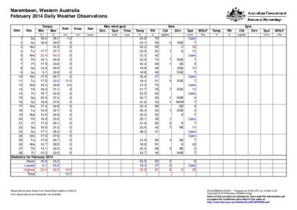 Narembeen, Western Australia February 2014 Daily Weather Observations Date Day