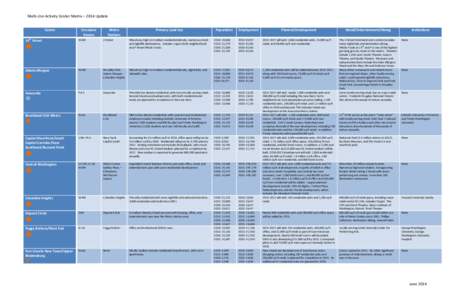 Multi-Use Activity Center Matrix – 2014 Update Center th 14 Street