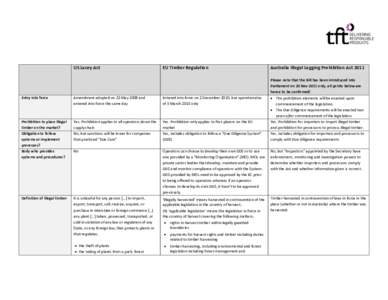 US Lacey Act  EU Timber Regulation Australia Illegal Logging Prohibition Act 2011 Please note that the Bill has been introduced into