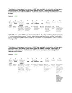 This table is a an example of a portion of a HACCP plan relating to the control of sulfiting agents for a processor of wild-caught shrimp, using labeling controls. It is provided for illustrative purposes only. Food and 