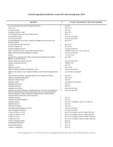 Cosmetic ingredients found safe as used[removed]total, through June, [removed]Ingredient #