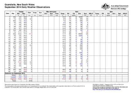 Quandialla, New South Wales September 2014 Daily Weather Observations Date Day