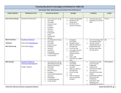 Choosing Educational Technologies and Methods for UWEX CES Interaction Style: Synchronous (real-time) Tools & Resources Delivery Methods Face-to-face workshop