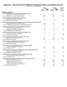 Appendix -- Homeland Security Mission Funding by Agency and Budget Account (budget authority in millions of dollars) FY 2011 Supp./ Enacted Emer.